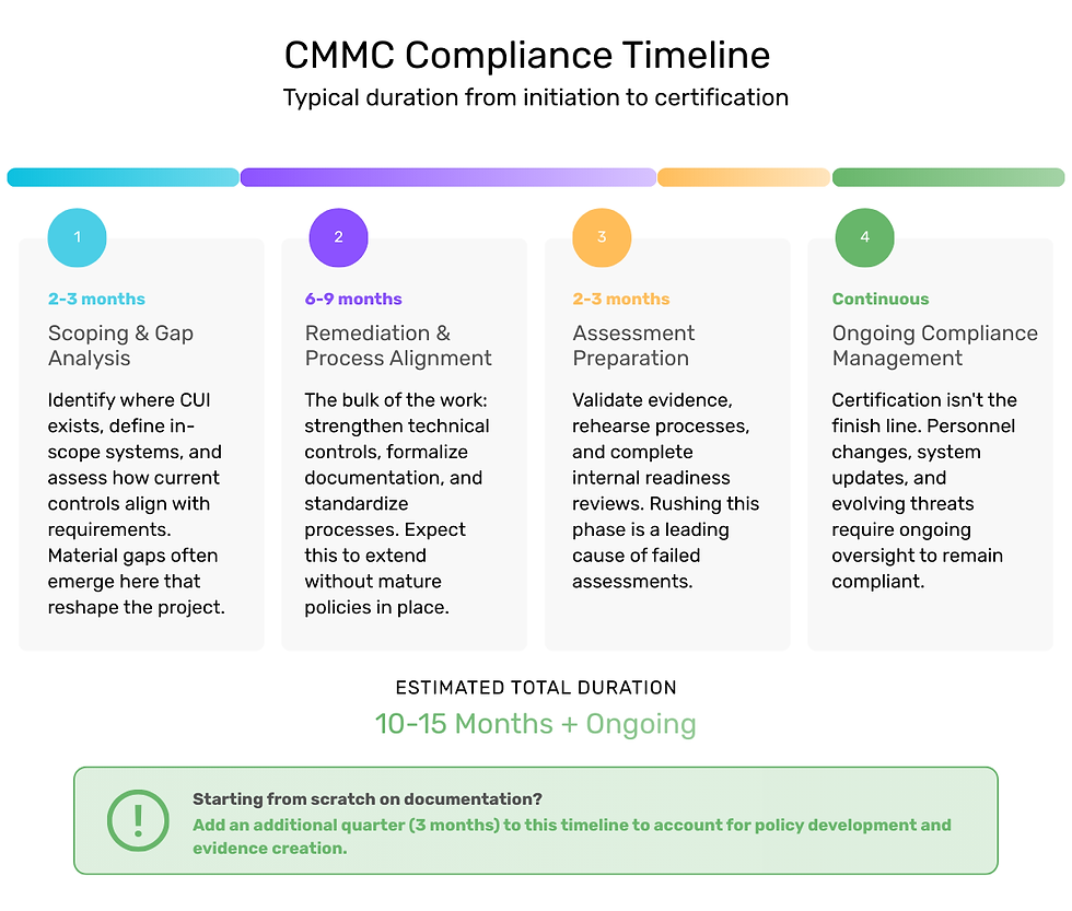 CMMC Compliance Timeline